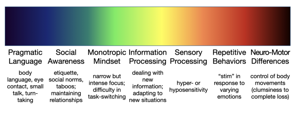 Light spectrum as a metaphor for the autism spectrum with examples of challenges.